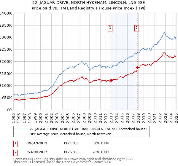 22, JAGUAR DRIVE, NORTH HYKEHAM, LINCOLN, LN6 9SE: Price paid vs HM Land Registry's House Price Index