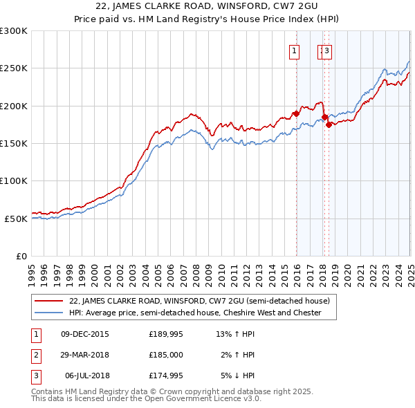 22, JAMES CLARKE ROAD, WINSFORD, CW7 2GU: Price paid vs HM Land Registry's House Price Index