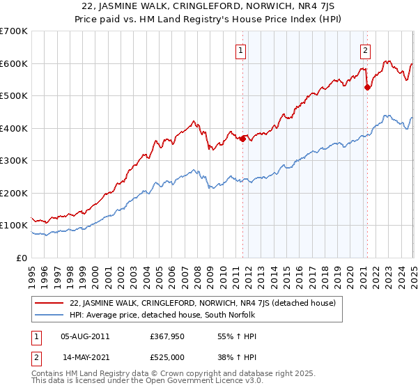 22, JASMINE WALK, CRINGLEFORD, NORWICH, NR4 7JS: Price paid vs HM Land Registry's House Price Index