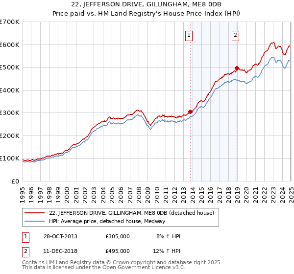 22, JEFFERSON DRIVE, GILLINGHAM, ME8 0DB: Price paid vs HM Land Registry's House Price Index