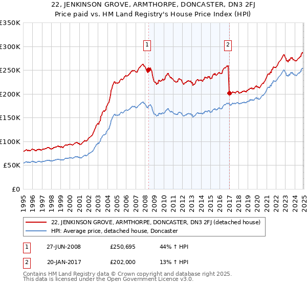 22, JENKINSON GROVE, ARMTHORPE, DONCASTER, DN3 2FJ: Price paid vs HM Land Registry's House Price Index
