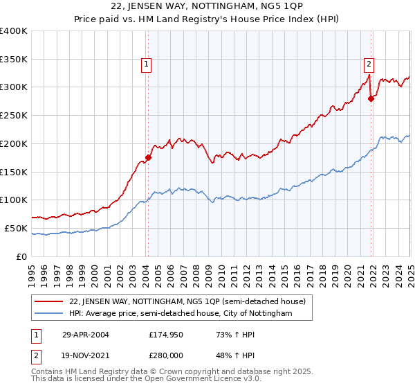 22, JENSEN WAY, NOTTINGHAM, NG5 1QP: Price paid vs HM Land Registry's House Price Index