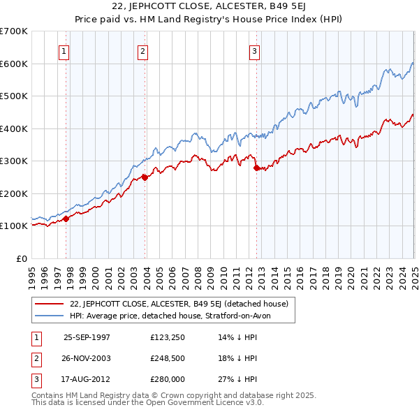 22, JEPHCOTT CLOSE, ALCESTER, B49 5EJ: Price paid vs HM Land Registry's House Price Index