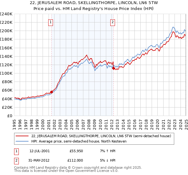 22, JERUSALEM ROAD, SKELLINGTHORPE, LINCOLN, LN6 5TW: Price paid vs HM Land Registry's House Price Index