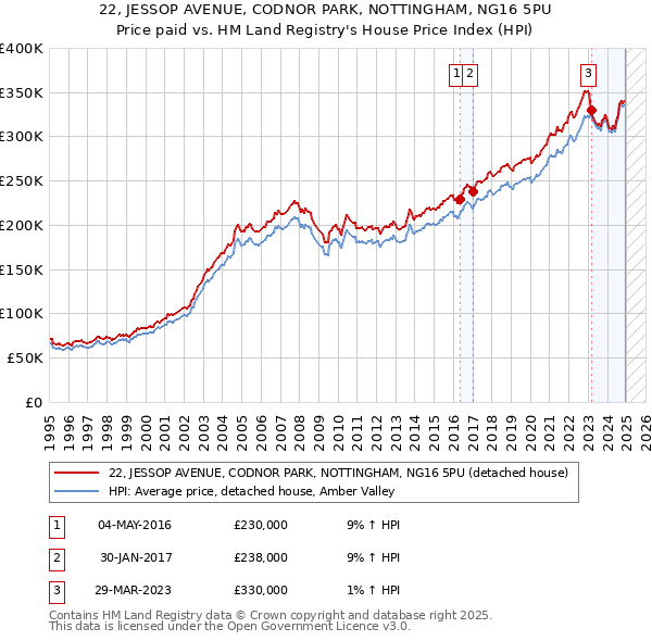 22, JESSOP AVENUE, CODNOR PARK, NOTTINGHAM, NG16 5PU: Price paid vs HM Land Registry's House Price Index