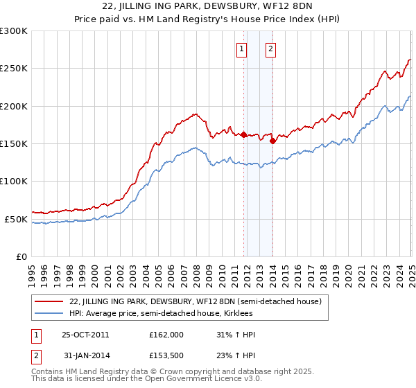 22, JILLING ING PARK, DEWSBURY, WF12 8DN: Price paid vs HM Land Registry's House Price Index