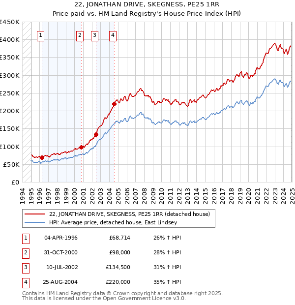 22, JONATHAN DRIVE, SKEGNESS, PE25 1RR: Price paid vs HM Land Registry's House Price Index