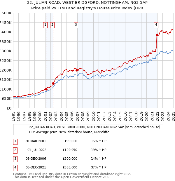 22, JULIAN ROAD, WEST BRIDGFORD, NOTTINGHAM, NG2 5AP: Price paid vs HM Land Registry's House Price Index