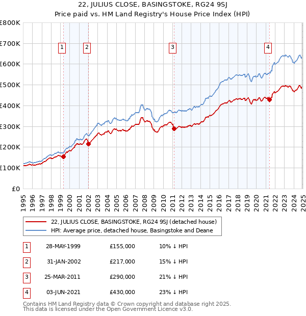 22, JULIUS CLOSE, BASINGSTOKE, RG24 9SJ: Price paid vs HM Land Registry's House Price Index