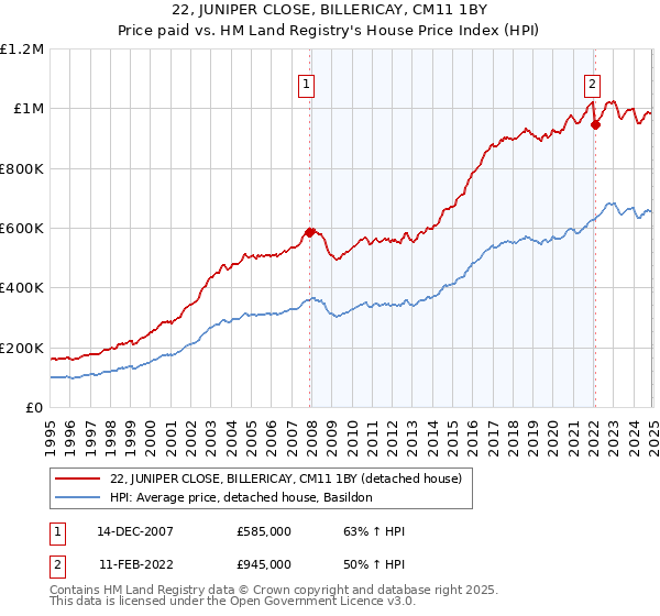 22, JUNIPER CLOSE, BILLERICAY, CM11 1BY: Price paid vs HM Land Registry's House Price Index