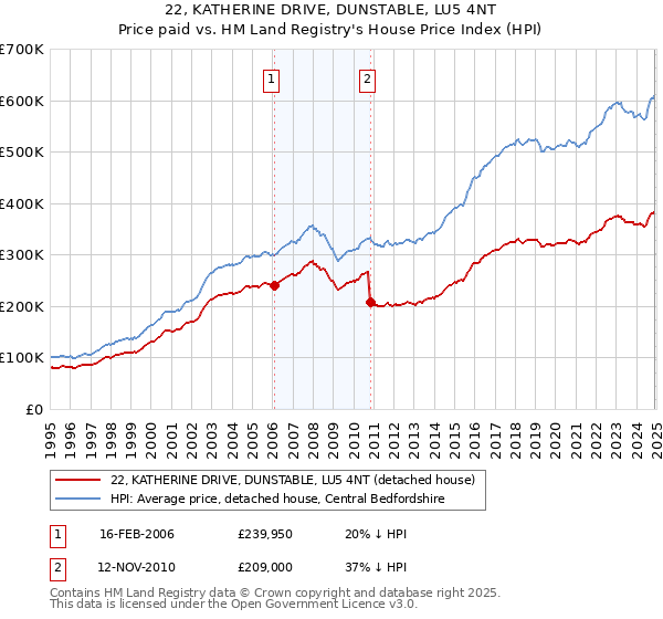 22, KATHERINE DRIVE, DUNSTABLE, LU5 4NT: Price paid vs HM Land Registry's House Price Index