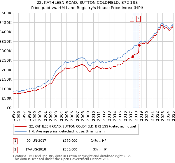 22, KATHLEEN ROAD, SUTTON COLDFIELD, B72 1SS: Price paid vs HM Land Registry's House Price Index