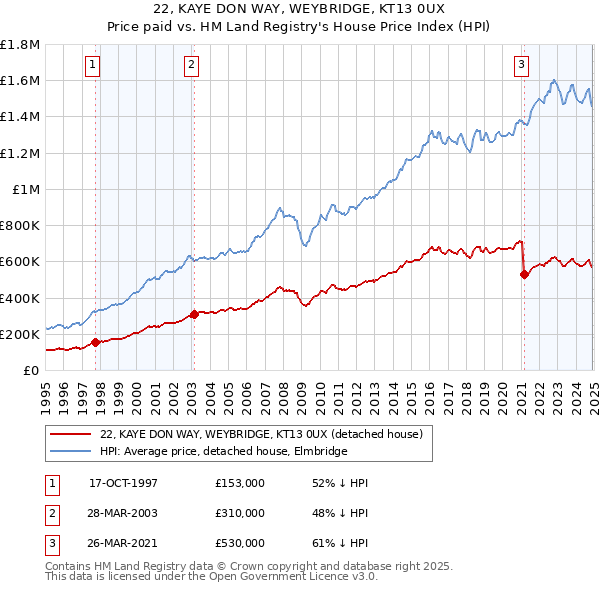22, KAYE DON WAY, WEYBRIDGE, KT13 0UX: Price paid vs HM Land Registry's House Price Index