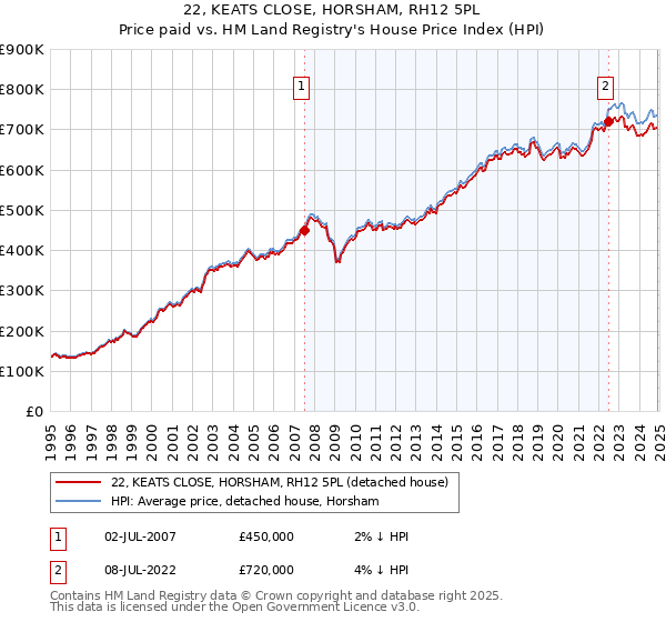 22, KEATS CLOSE, HORSHAM, RH12 5PL: Price paid vs HM Land Registry's House Price Index