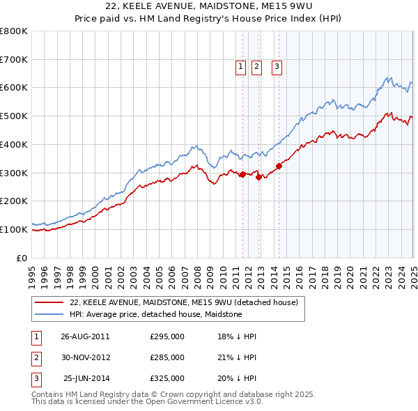 22, KEELE AVENUE, MAIDSTONE, ME15 9WU: Price paid vs HM Land Registry's House Price Index