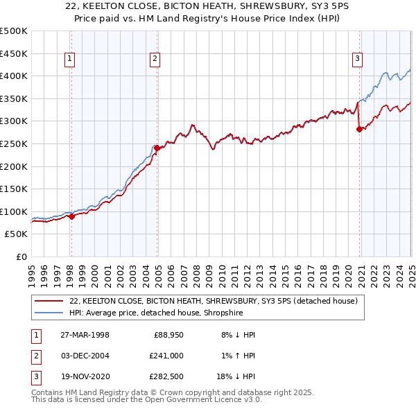 22, KEELTON CLOSE, BICTON HEATH, SHREWSBURY, SY3 5PS: Price paid vs HM Land Registry's House Price Index