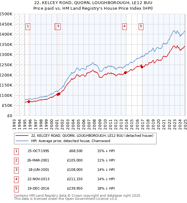22, KELCEY ROAD, QUORN, LOUGHBOROUGH, LE12 8UU: Price paid vs HM Land Registry's House Price Index