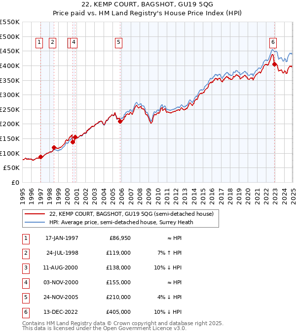 22, KEMP COURT, BAGSHOT, GU19 5QG: Price paid vs HM Land Registry's House Price Index