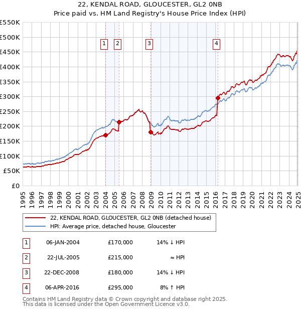 22, KENDAL ROAD, GLOUCESTER, GL2 0NB: Price paid vs HM Land Registry's House Price Index