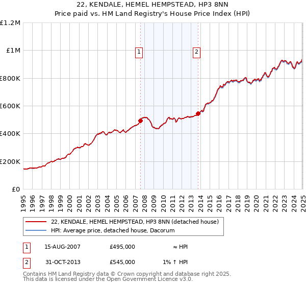 22, KENDALE, HEMEL HEMPSTEAD, HP3 8NN: Price paid vs HM Land Registry's House Price Index