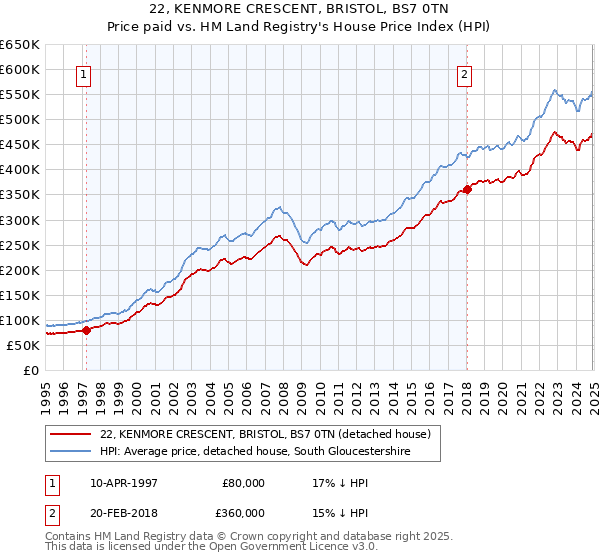 22, KENMORE CRESCENT, BRISTOL, BS7 0TN: Price paid vs HM Land Registry's House Price Index