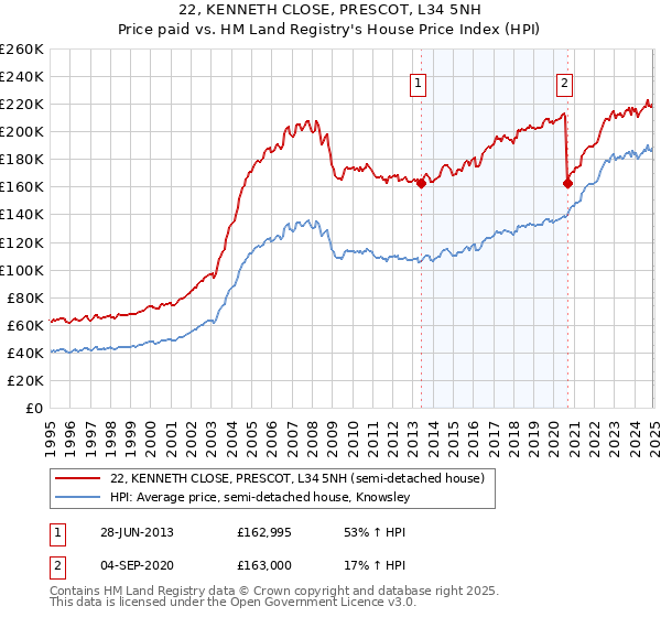 22, KENNETH CLOSE, PRESCOT, L34 5NH: Price paid vs HM Land Registry's House Price Index
