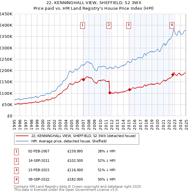 22, KENNINGHALL VIEW, SHEFFIELD, S2 3WX: Price paid vs HM Land Registry's House Price Index