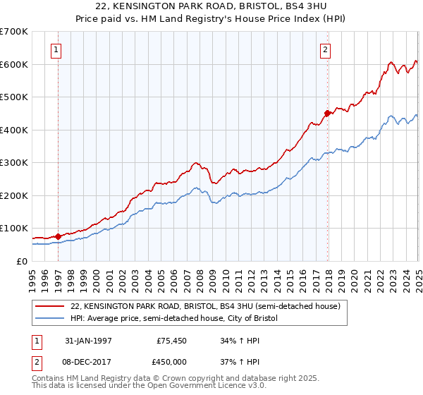 22, KENSINGTON PARK ROAD, BRISTOL, BS4 3HU: Price paid vs HM Land Registry's House Price Index
