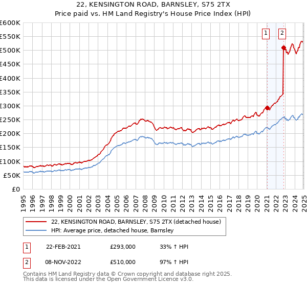 22, KENSINGTON ROAD, BARNSLEY, S75 2TX: Price paid vs HM Land Registry's House Price Index