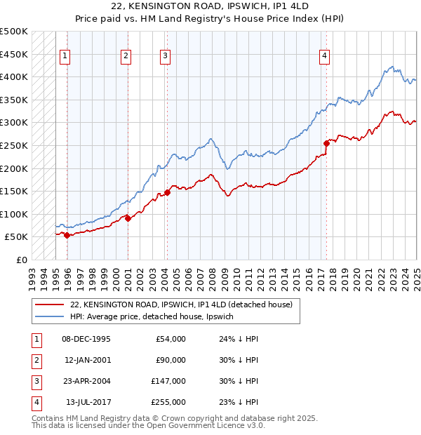 22, KENSINGTON ROAD, IPSWICH, IP1 4LD: Price paid vs HM Land Registry's House Price Index