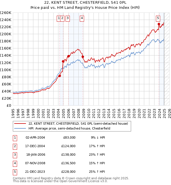 22, KENT STREET, CHESTERFIELD, S41 0PL: Price paid vs HM Land Registry's House Price Index