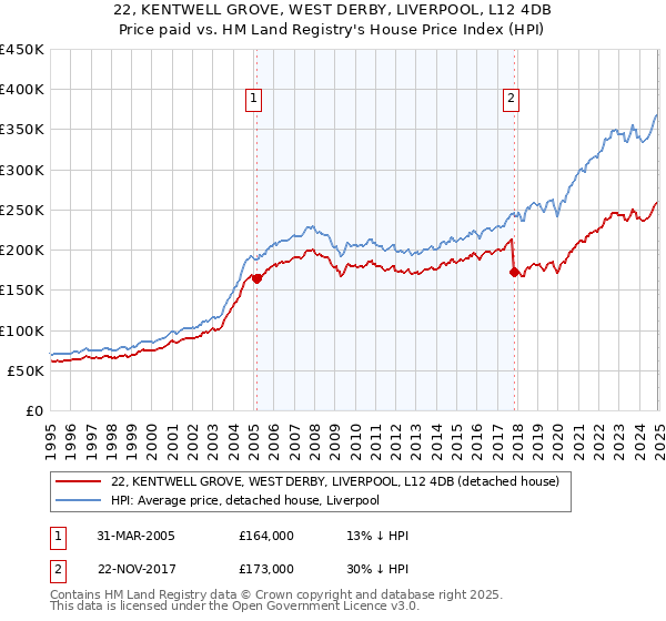 22, KENTWELL GROVE, WEST DERBY, LIVERPOOL, L12 4DB: Price paid vs HM Land Registry's House Price Index