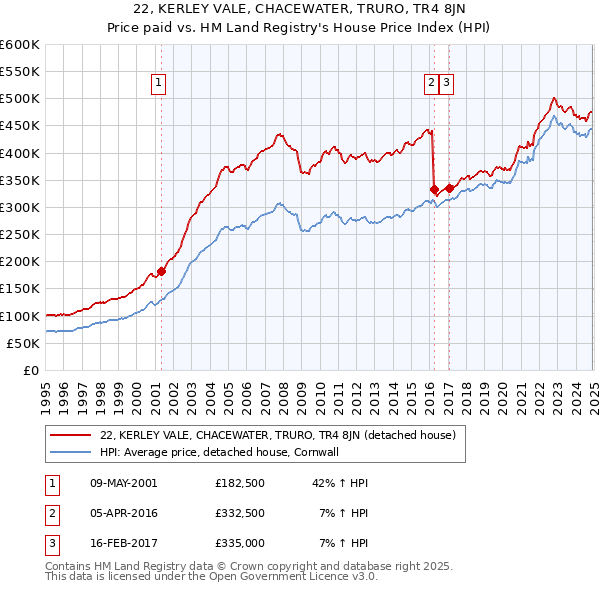 22, KERLEY VALE, CHACEWATER, TRURO, TR4 8JN: Price paid vs HM Land Registry's House Price Index