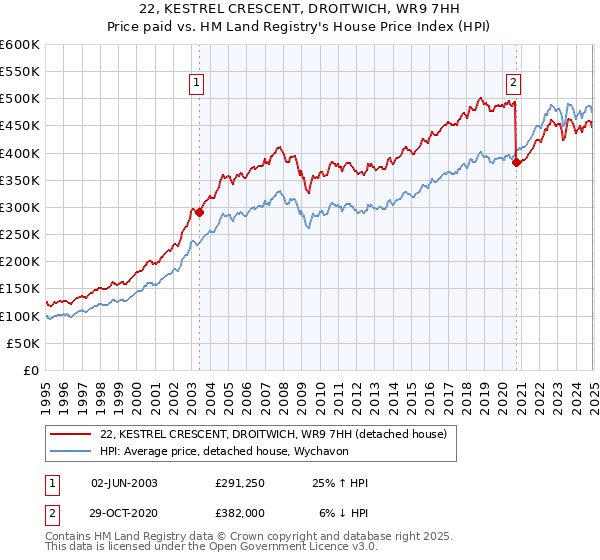 22, KESTREL CRESCENT, DROITWICH, WR9 7HH: Price paid vs HM Land Registry's House Price Index
