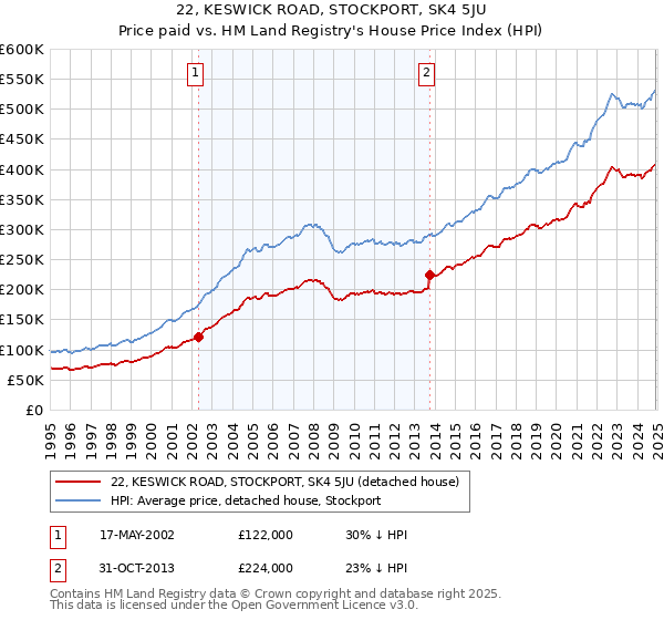 22, KESWICK ROAD, STOCKPORT, SK4 5JU: Price paid vs HM Land Registry's House Price Index