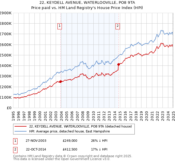 22, KEYDELL AVENUE, WATERLOOVILLE, PO8 9TA: Price paid vs HM Land Registry's House Price Index