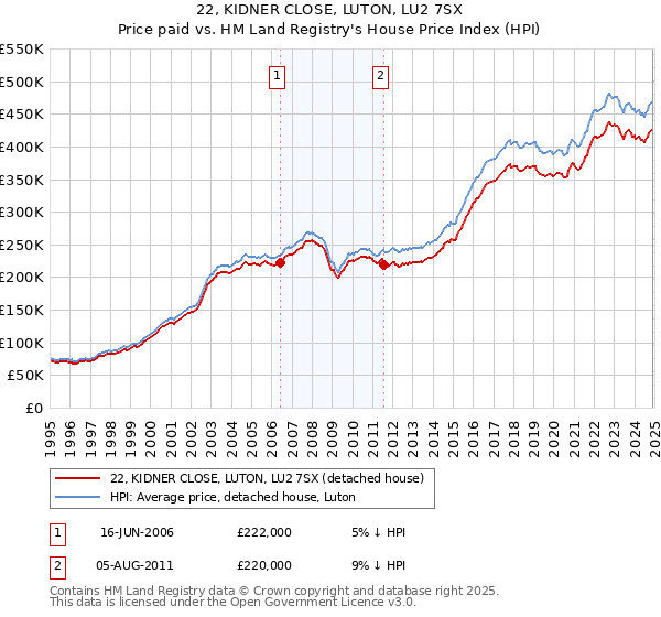 22, KIDNER CLOSE, LUTON, LU2 7SX: Price paid vs HM Land Registry's House Price Index