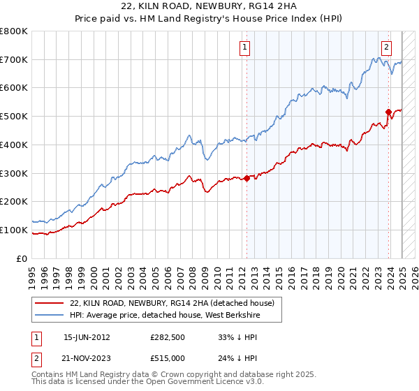 22, KILN ROAD, NEWBURY, RG14 2HA: Price paid vs HM Land Registry's House Price Index