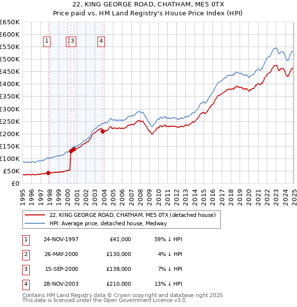 22, KING GEORGE ROAD, CHATHAM, ME5 0TX: Price paid vs HM Land Registry's House Price Index