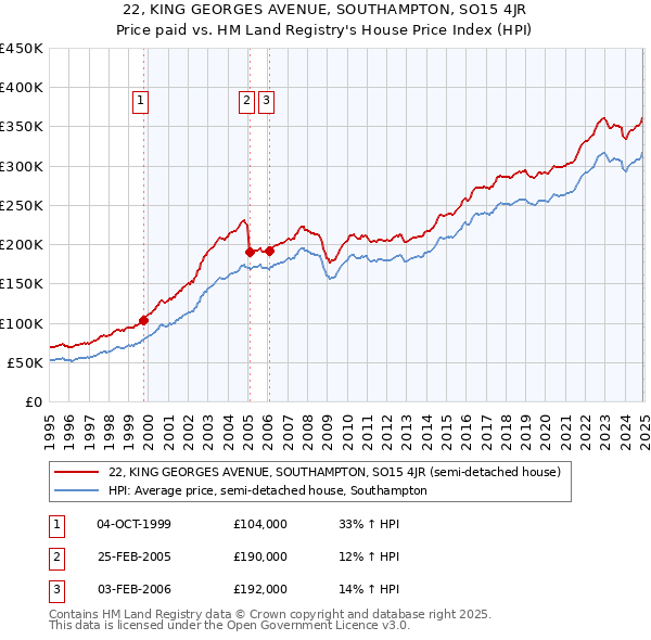 22, KING GEORGES AVENUE, SOUTHAMPTON, SO15 4JR: Price paid vs HM Land Registry's House Price Index