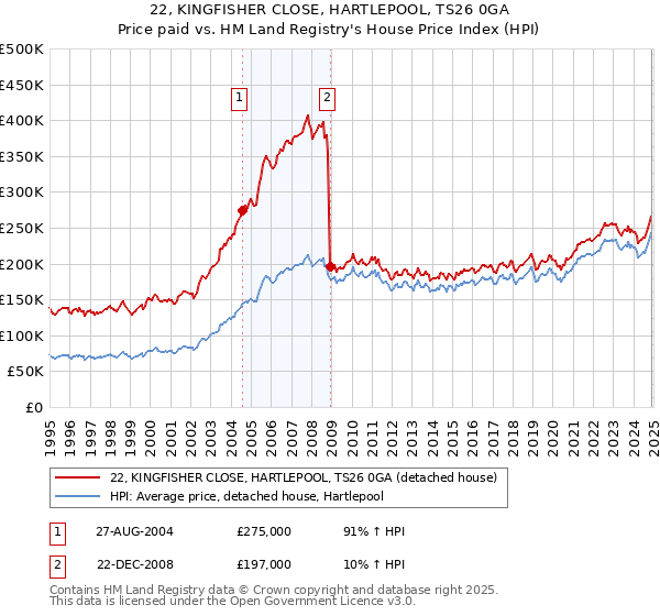 22, KINGFISHER CLOSE, HARTLEPOOL, TS26 0GA: Price paid vs HM Land Registry's House Price Index