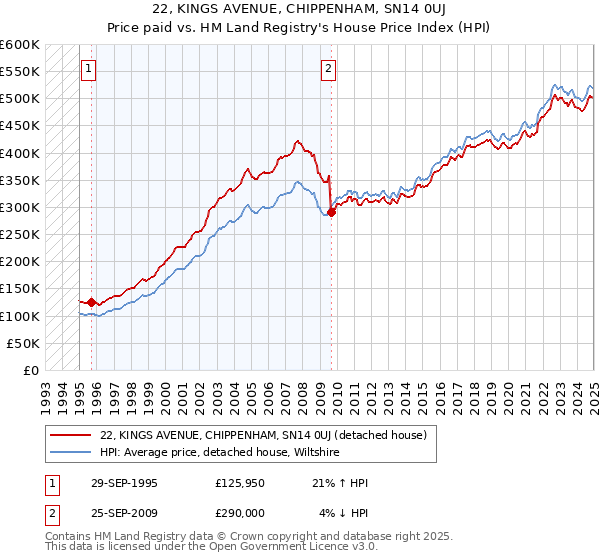 22, KINGS AVENUE, CHIPPENHAM, SN14 0UJ: Price paid vs HM Land Registry's House Price Index