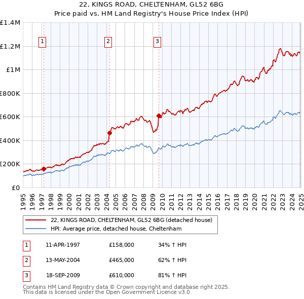 22, KINGS ROAD, CHELTENHAM, GL52 6BG: Price paid vs HM Land Registry's House Price Index