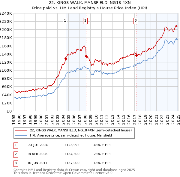 22, KINGS WALK, MANSFIELD, NG18 4XN: Price paid vs HM Land Registry's House Price Index