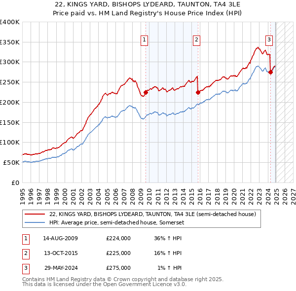 22, KINGS YARD, BISHOPS LYDEARD, TAUNTON, TA4 3LE: Price paid vs HM Land Registry's House Price Index
