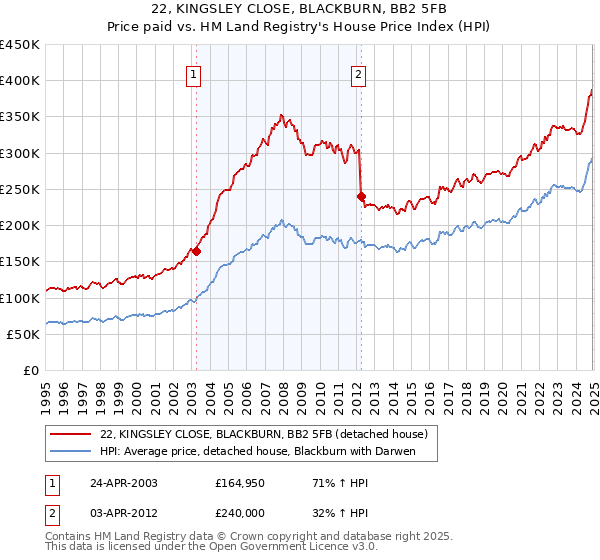 22, KINGSLEY CLOSE, BLACKBURN, BB2 5FB: Price paid vs HM Land Registry's House Price Index