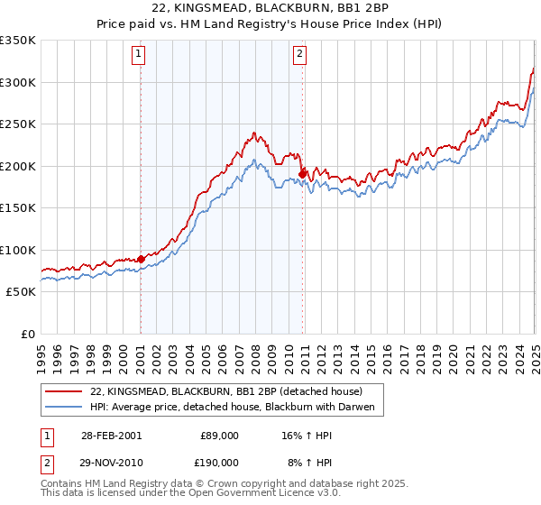 22, KINGSMEAD, BLACKBURN, BB1 2BP: Price paid vs HM Land Registry's House Price Index