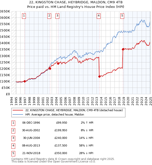 22, KINGSTON CHASE, HEYBRIDGE, MALDON, CM9 4TB: Price paid vs HM Land Registry's House Price Index