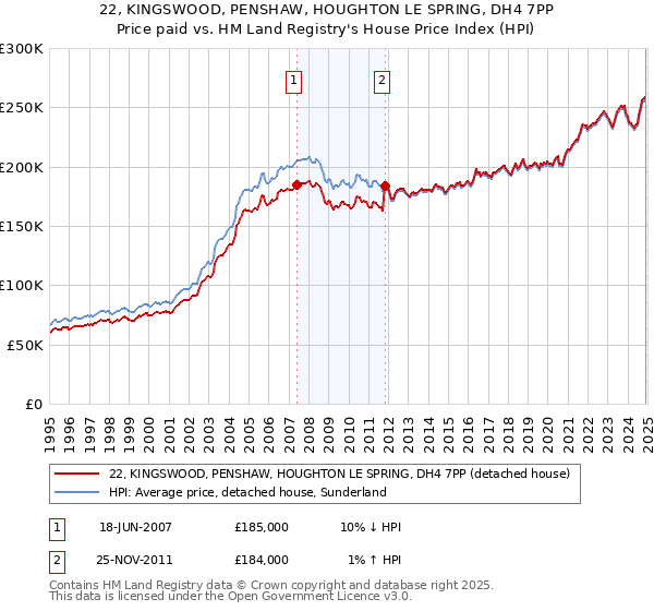 22, KINGSWOOD, PENSHAW, HOUGHTON LE SPRING, DH4 7PP: Price paid vs HM Land Registry's House Price Index
