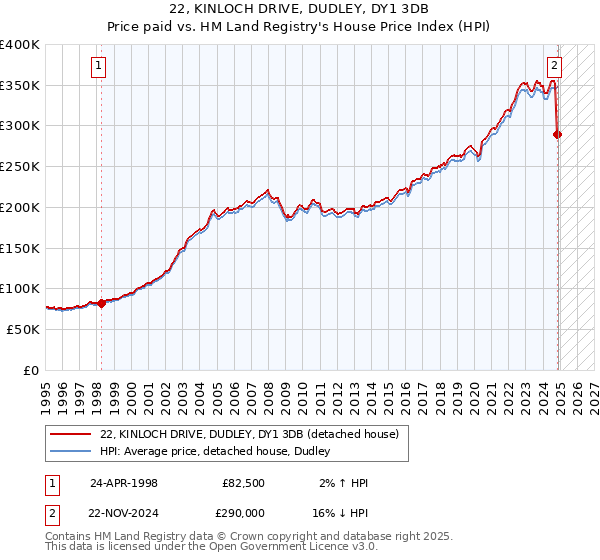 22, KINLOCH DRIVE, DUDLEY, DY1 3DB: Price paid vs HM Land Registry's House Price Index